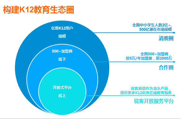 中興說客英語 以科技創(chuàng)新驅(qū)動(dòng)，打造線上線下融合的教育O2O生態(tài)鏈